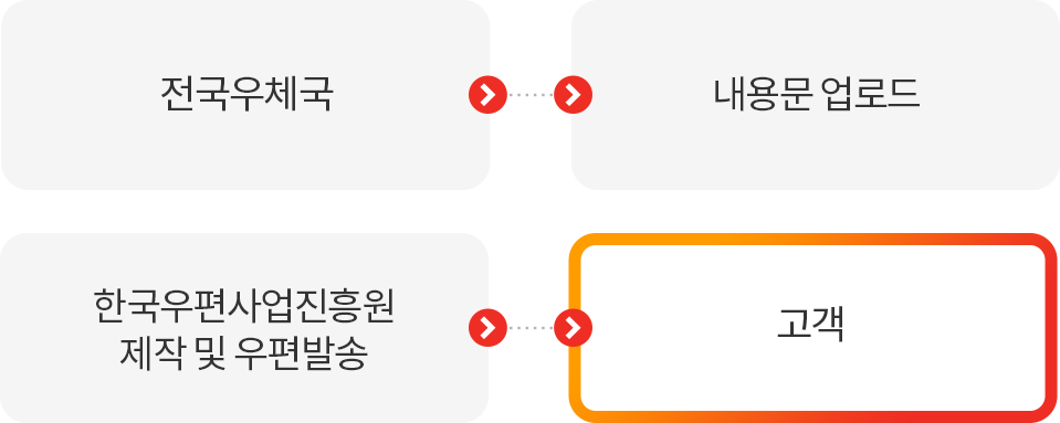 전국우체국 - 내용문 업로드 - 한국우편사업진흥원 제작 및 우편발송 - 고객