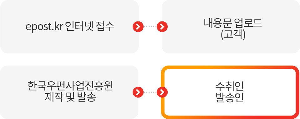 epost.kr 인터넷 접수 - 내용문 업로드(고객) - 한국우편사업진흥원 제작 및 발송 - 수취인/발송인